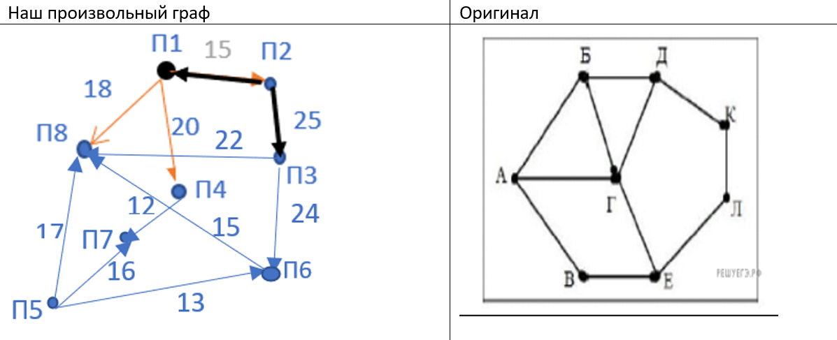 Так как таблицу и схему рисовали независимо друг от друга