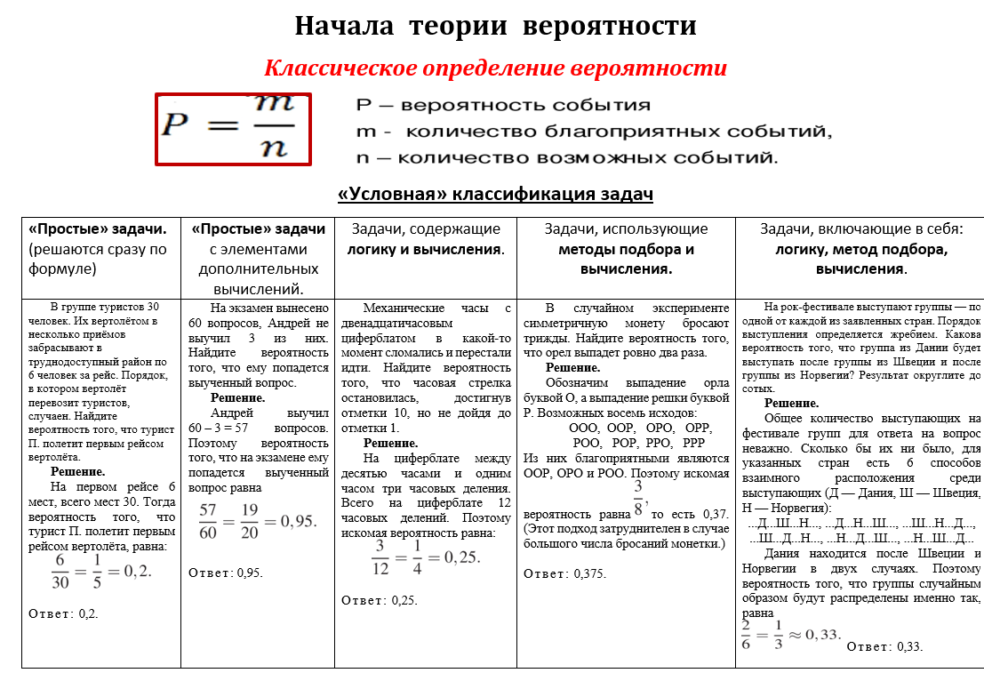 Математика профиль сложная вероятность. Задачи на классическое определение вероятности. Задачи по вероятности ЕГЭ. Классическое определение вероятности примеры решения задач. Формулы вероятности для ЕГЭ.